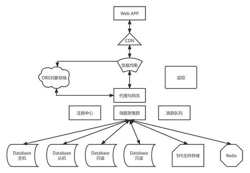 華為云雙11營銷季終極攻略 Web及移動App上云，助北京企業網站開發與運營省時省心更省錢