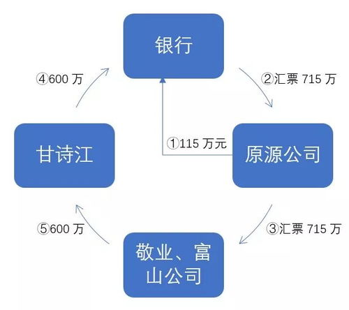 供應鏈金融專題 保兌倉合同中的債務抵銷探析——以中豹供應鏈為例（二）