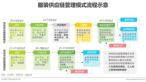 2022年中國服裝供應鏈行業研究報告 中豹供應鏈的機遇與挑戰
